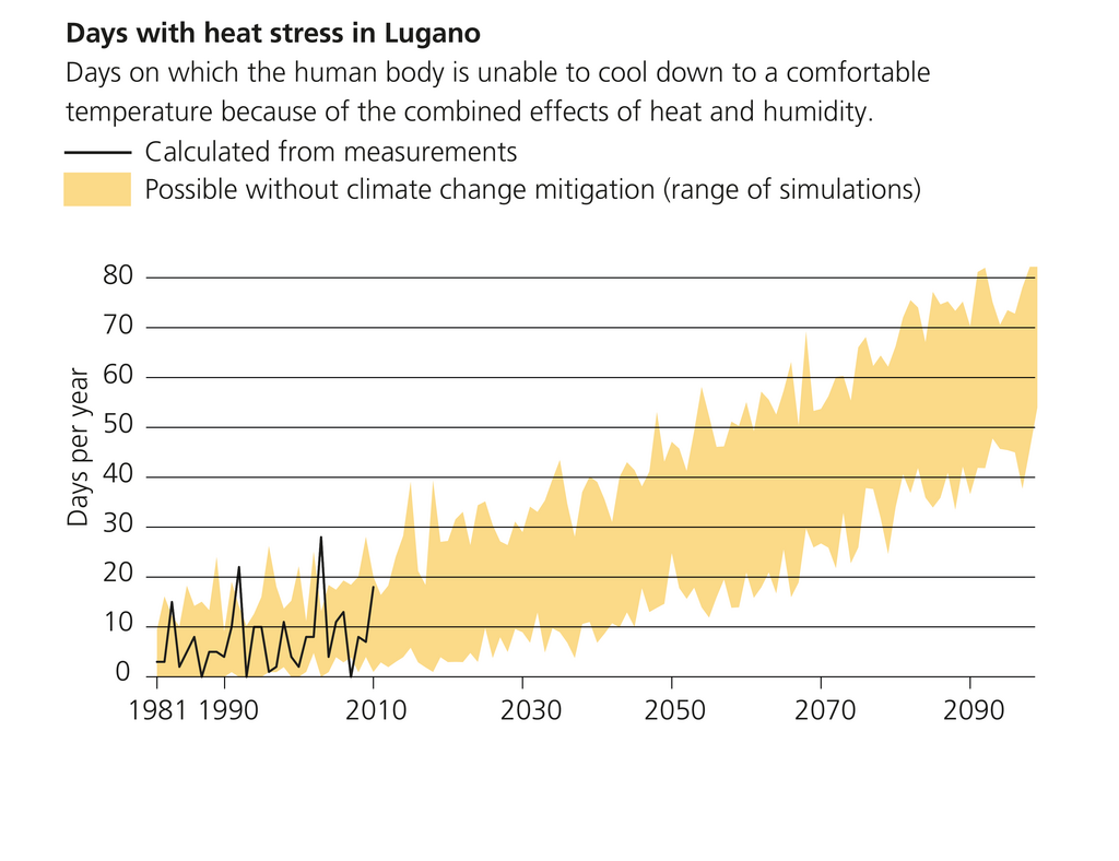 Acute heat stress in Ticino
